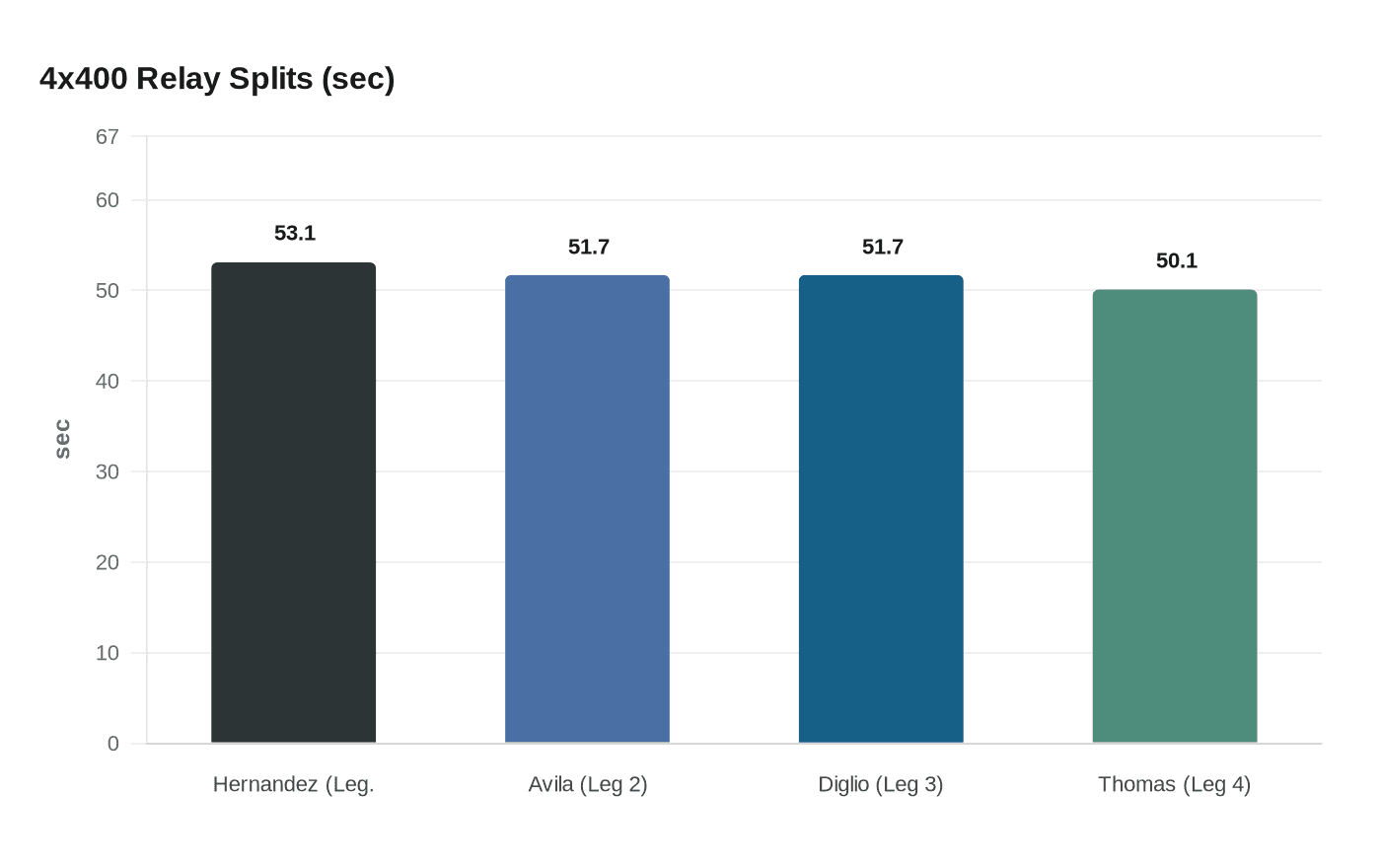 4x400 Relay Splits (sec)