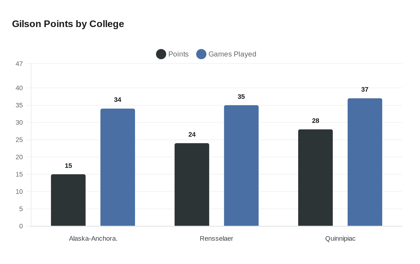 Gilson Points by College