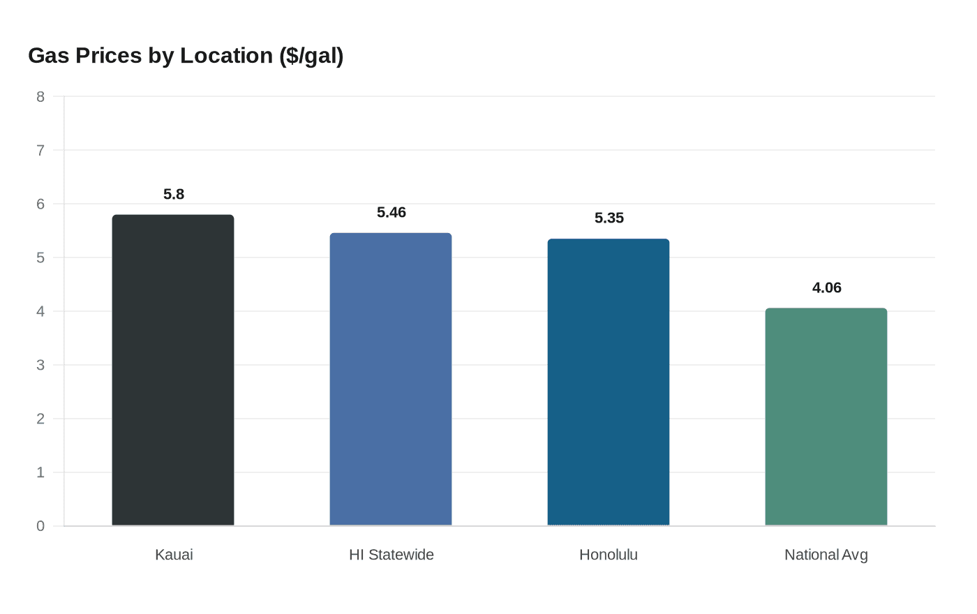 Gas Prices by Location ($/gal)