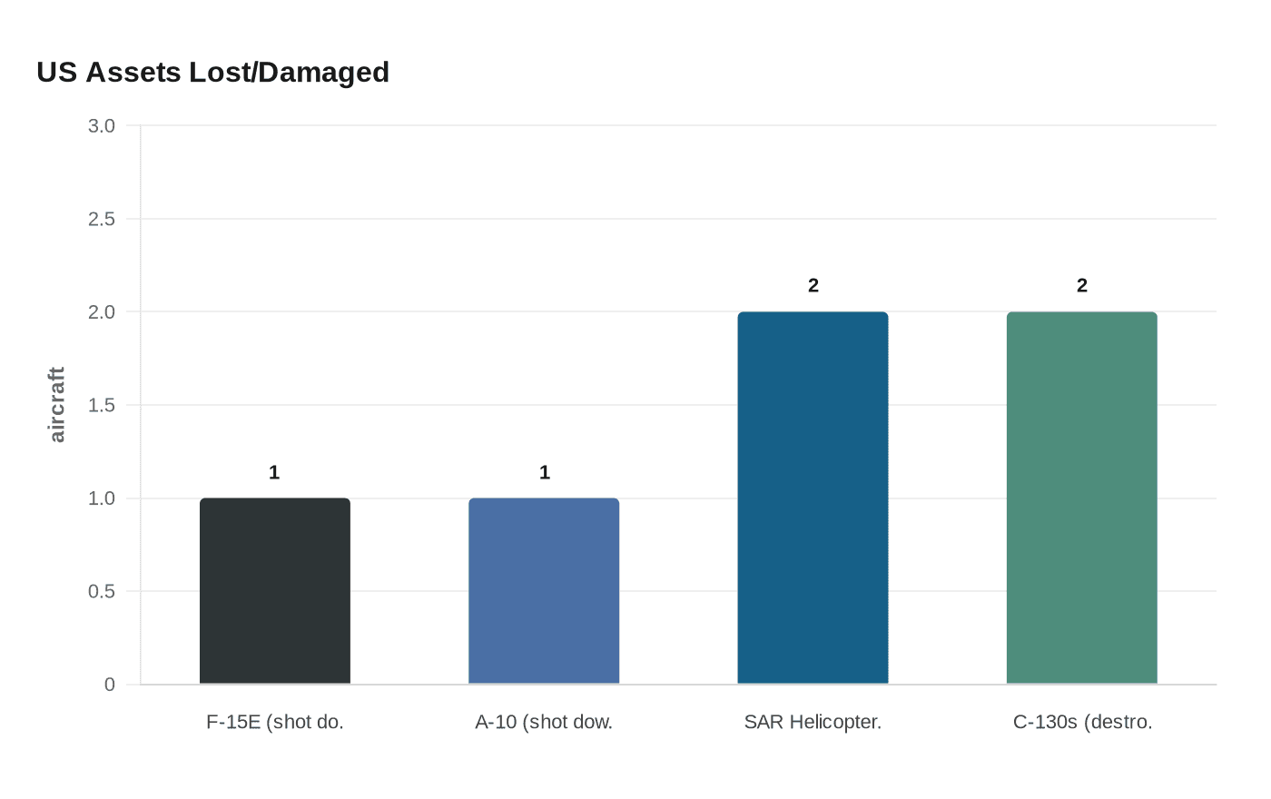 US Assets Lost/Damaged