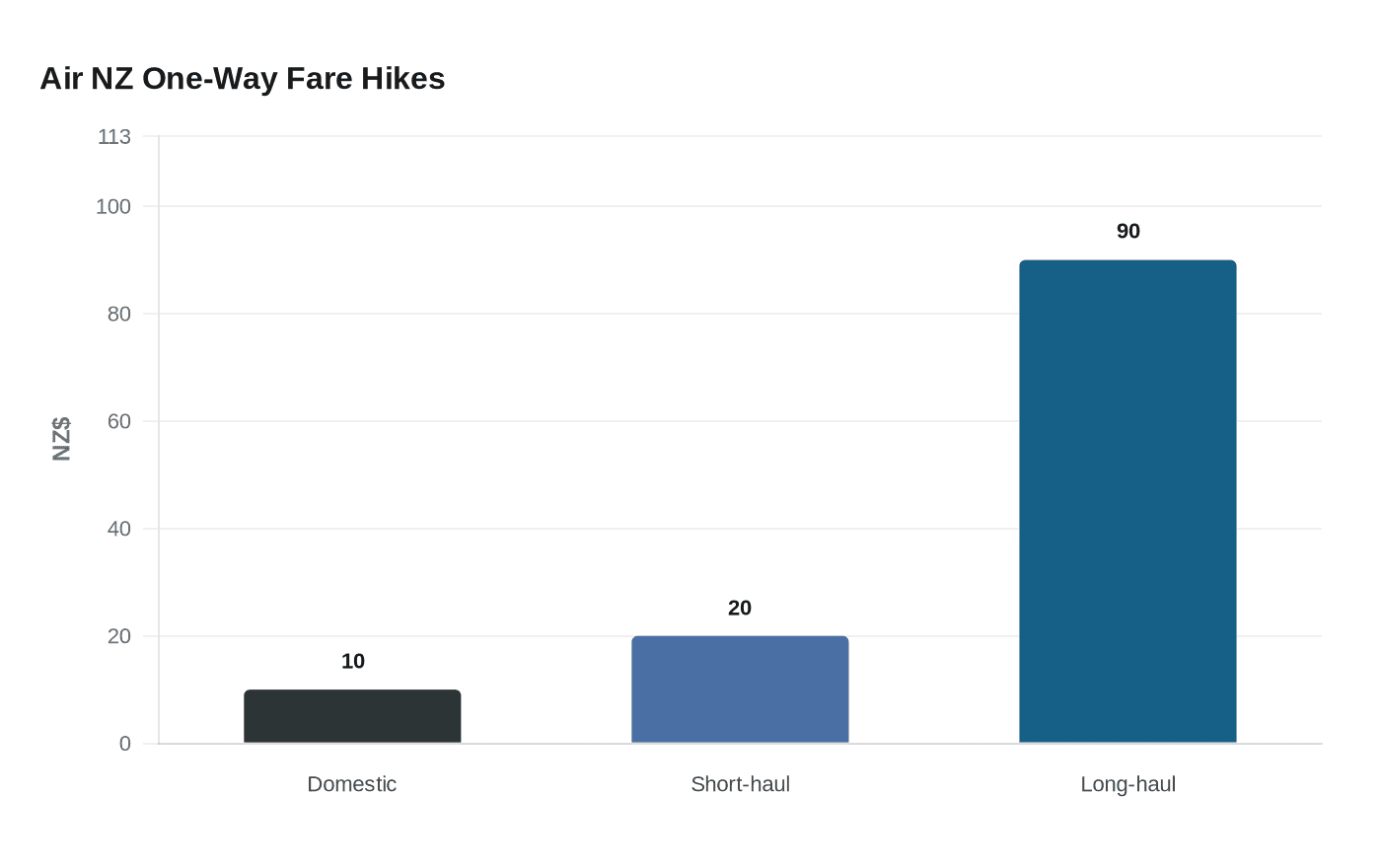 Air NZ One-Way Fare Hikes