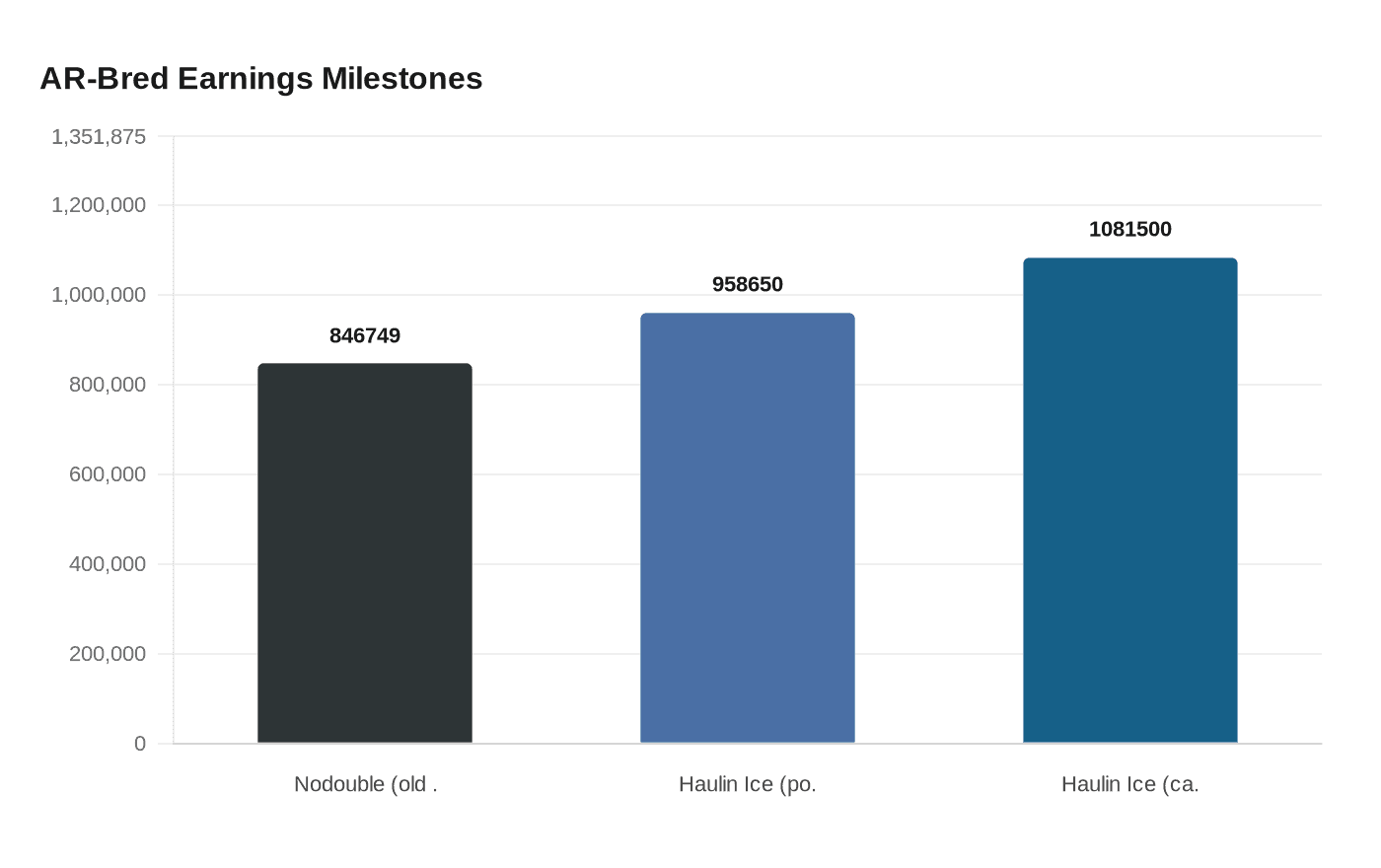 AR-Bred Earnings Milestones