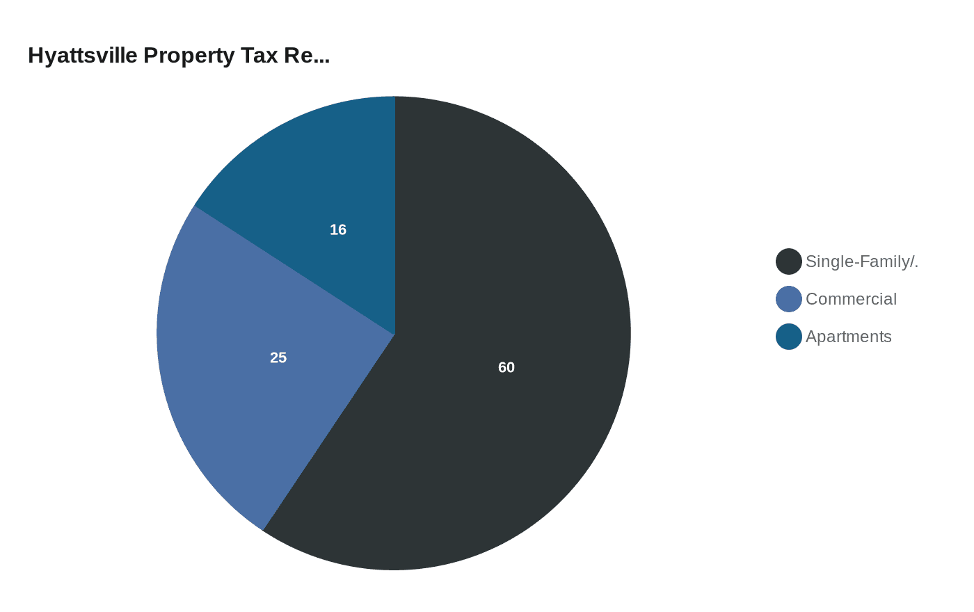 Hyattsville Property Tax Re...