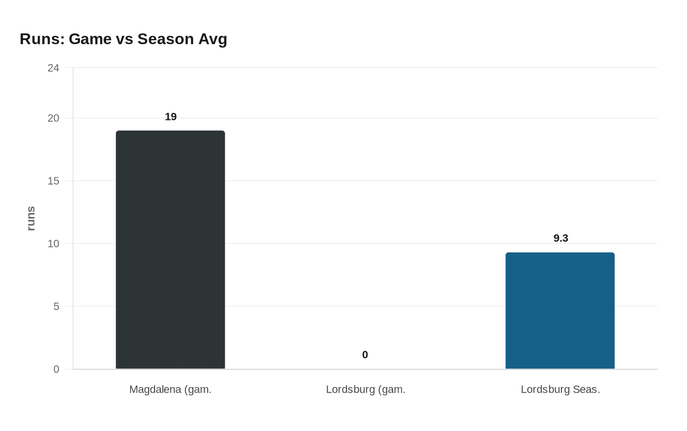 Runs: Game vs Season Avg