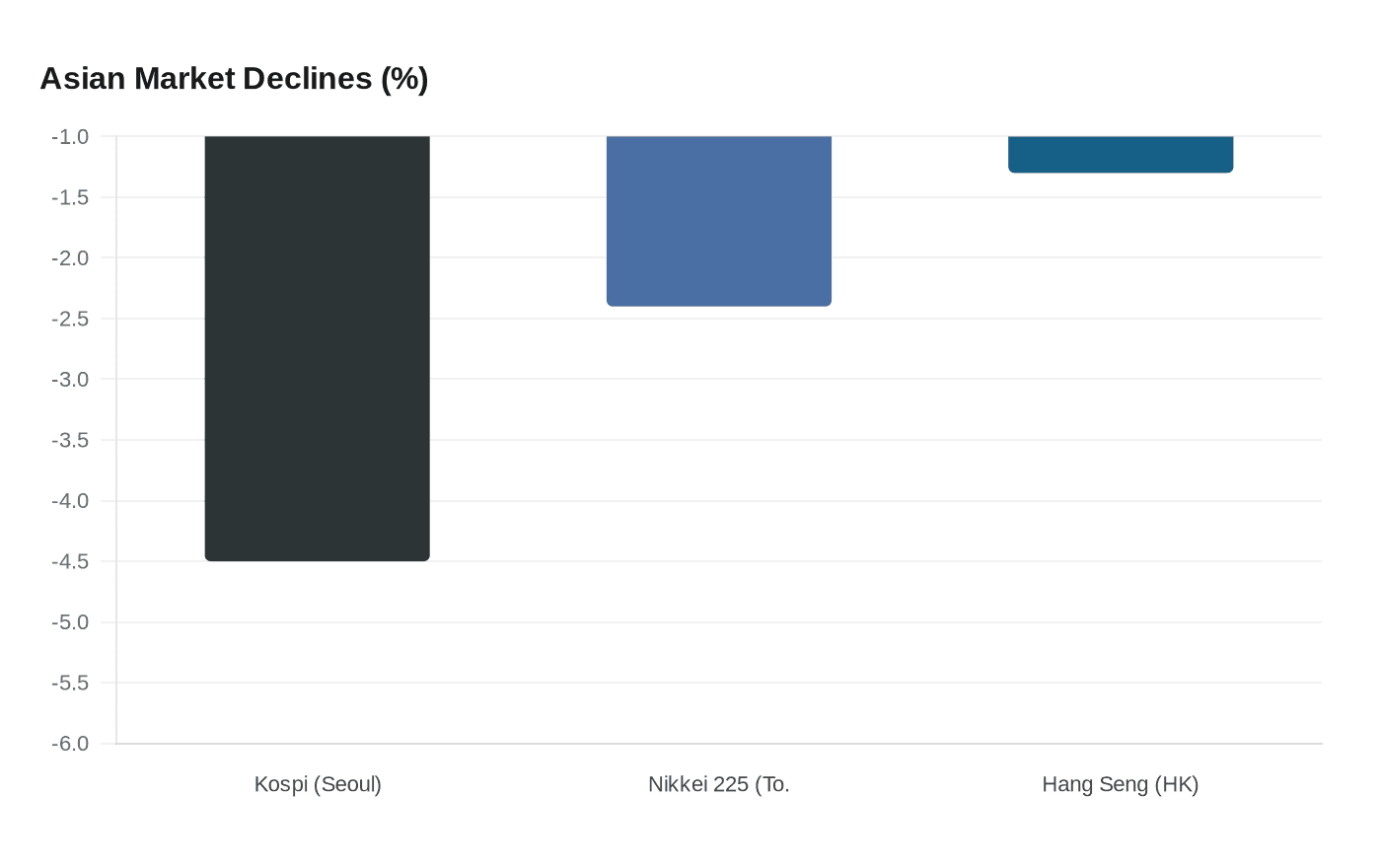 Asian Market Declines (%)