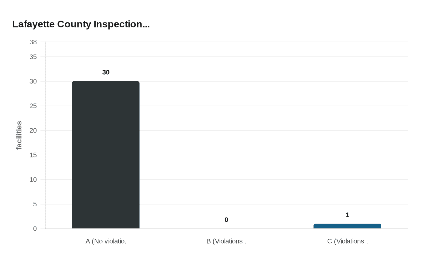 Lafayette County Inspection...