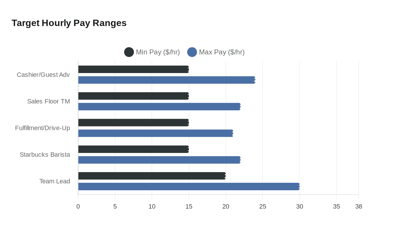 Target Hourly Pay Ranges