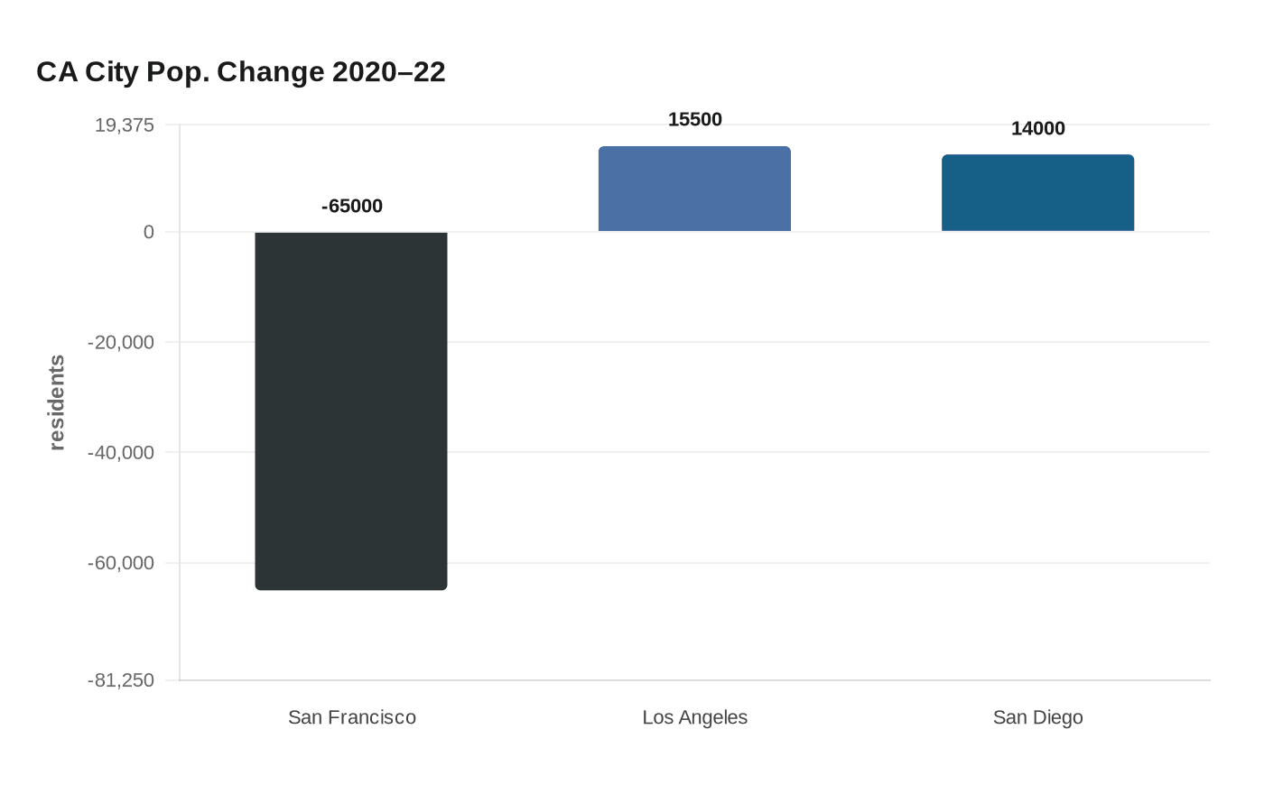 CA City Pop. Change 2020–22