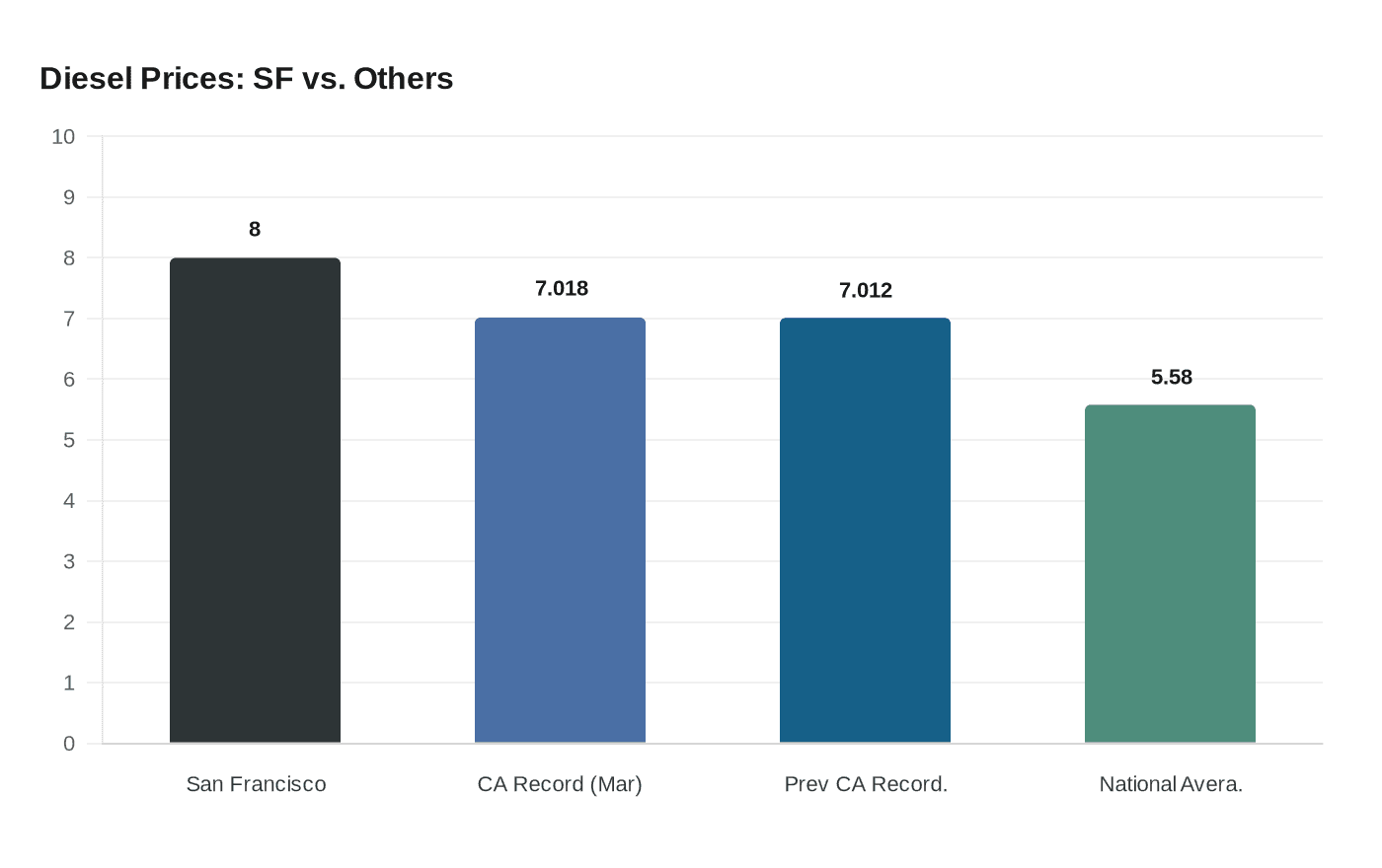 Diesel Prices: SF vs. Others