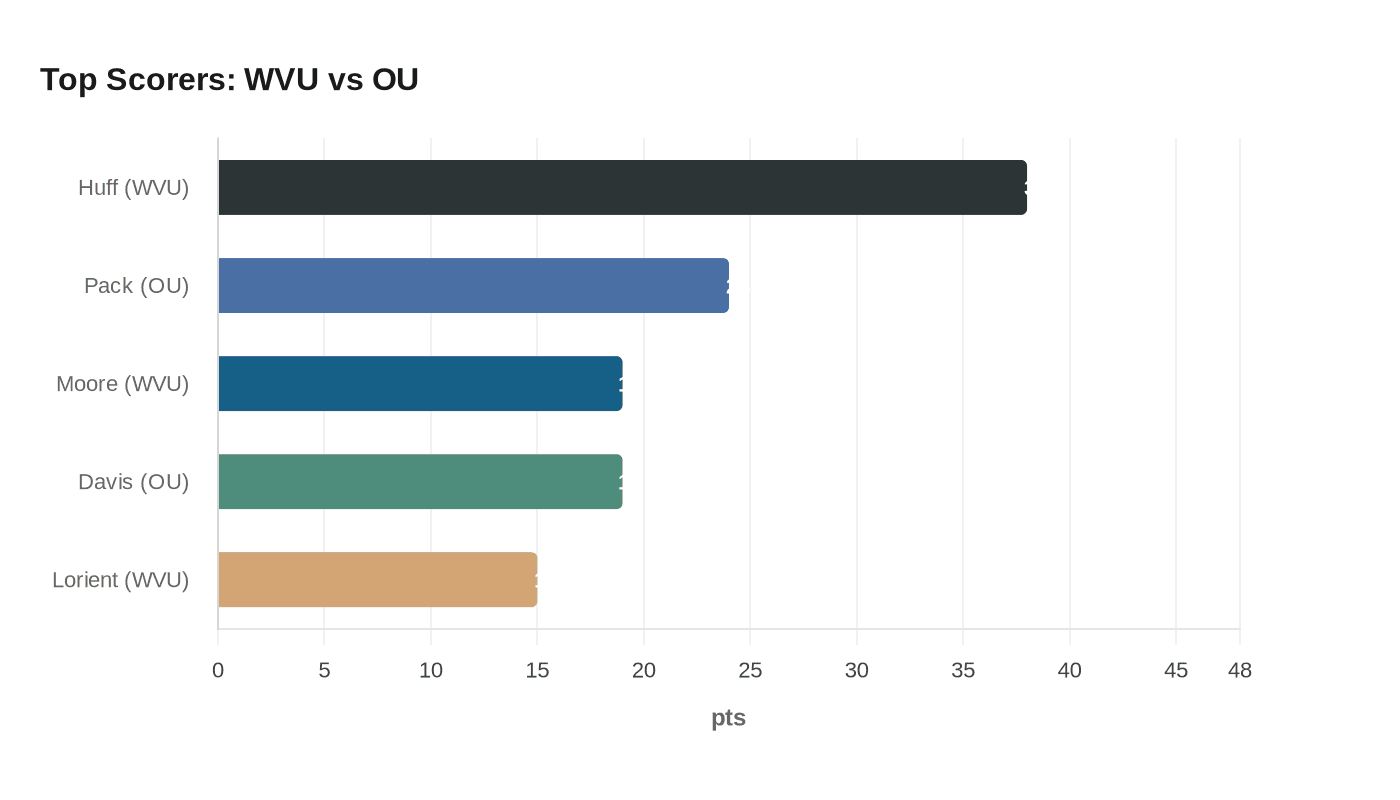 Top Scorers: WVU vs OU