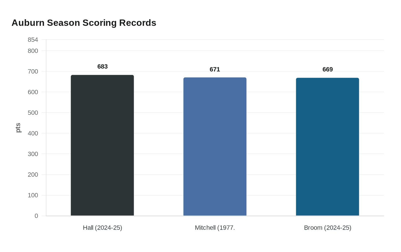 Auburn Season Scoring Records