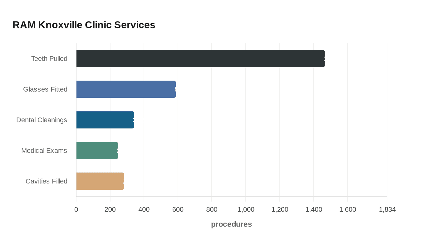 RAM Knoxville Clinic Services