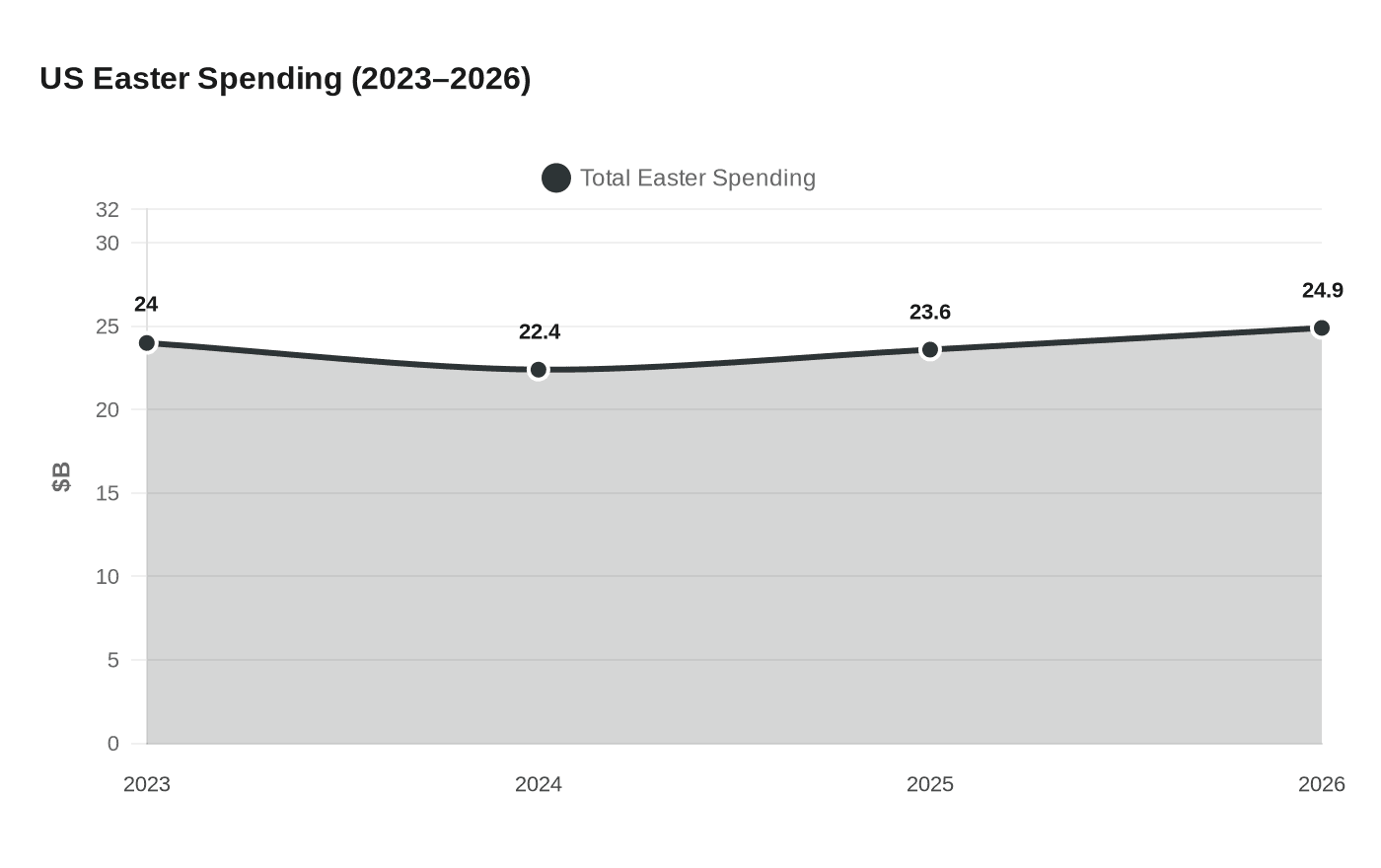 US Easter Spending (2023–2026)