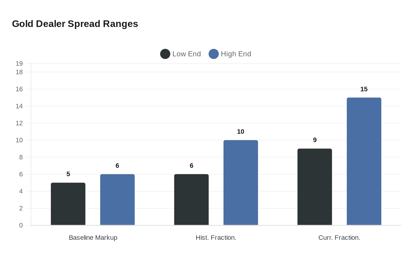 Gold Dealer Spread Ranges