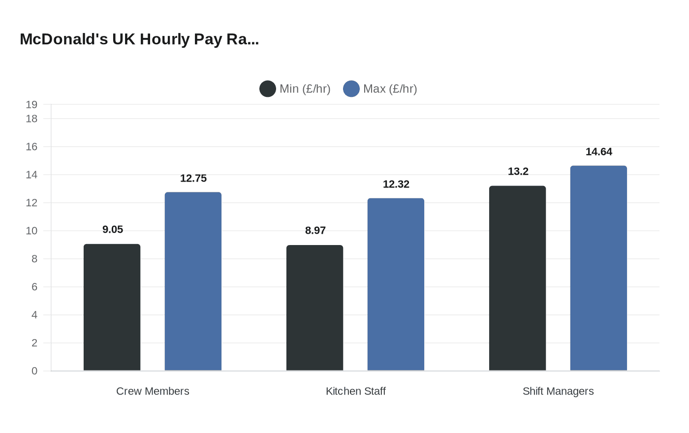 McDonald's UK Hourly Pay Ra...