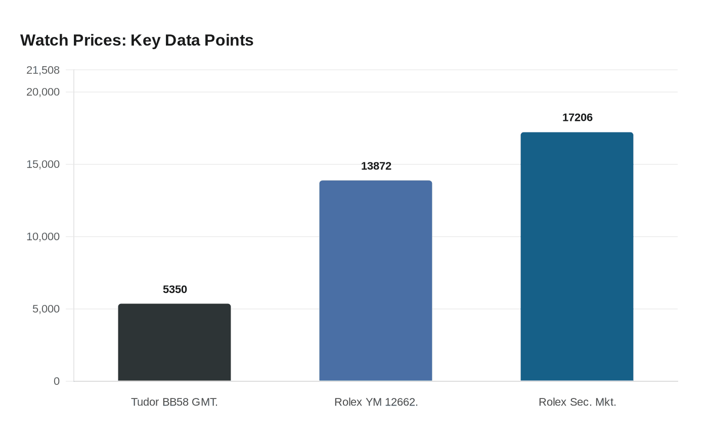 Watch Prices: Key Data Points