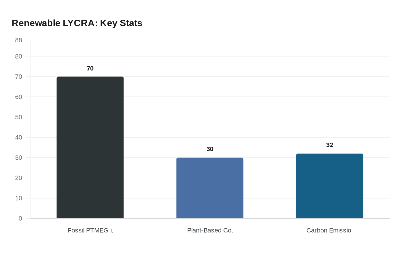 Renewable LYCRA: Key Stats