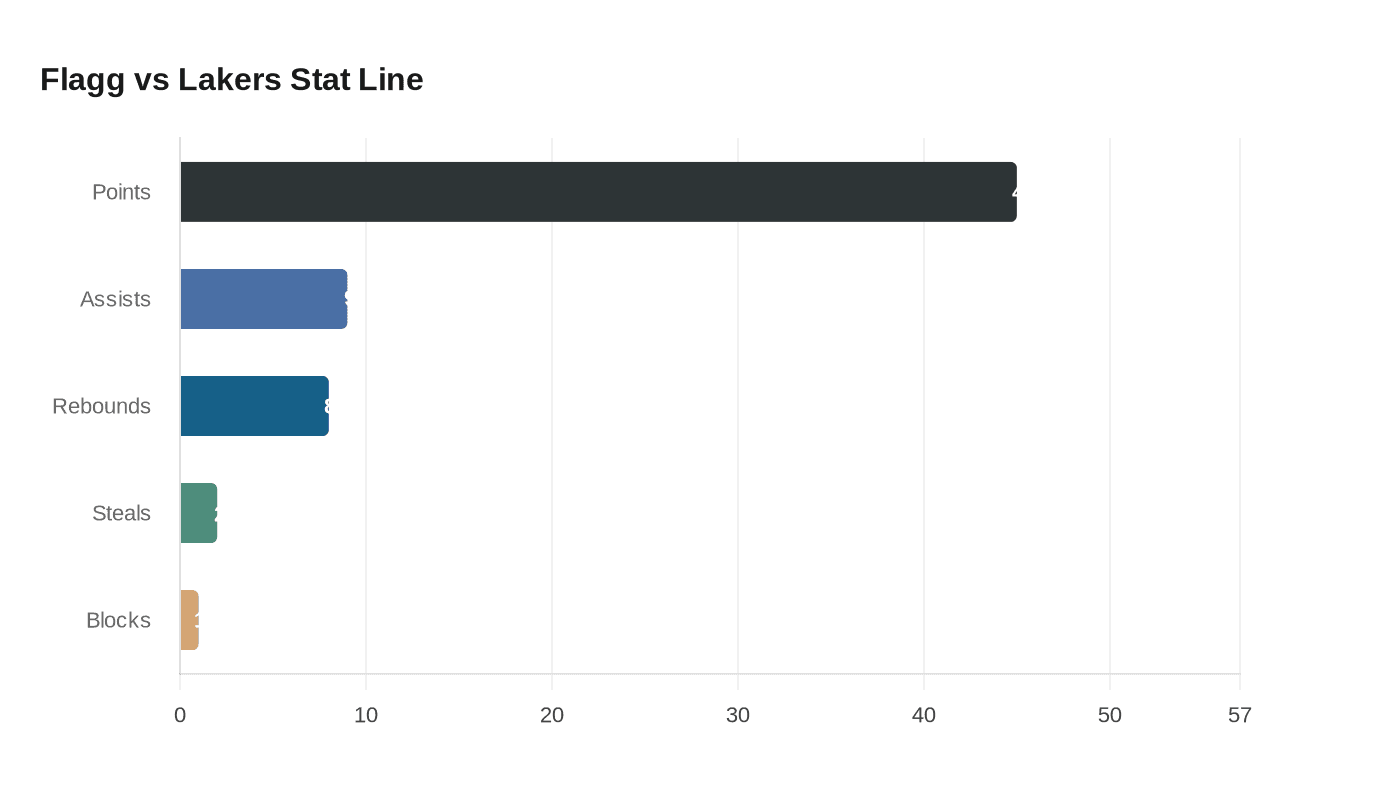 Cooper Flagg Scores 45 Points, Ends Mavericks' 14-Game Home Losing Streak