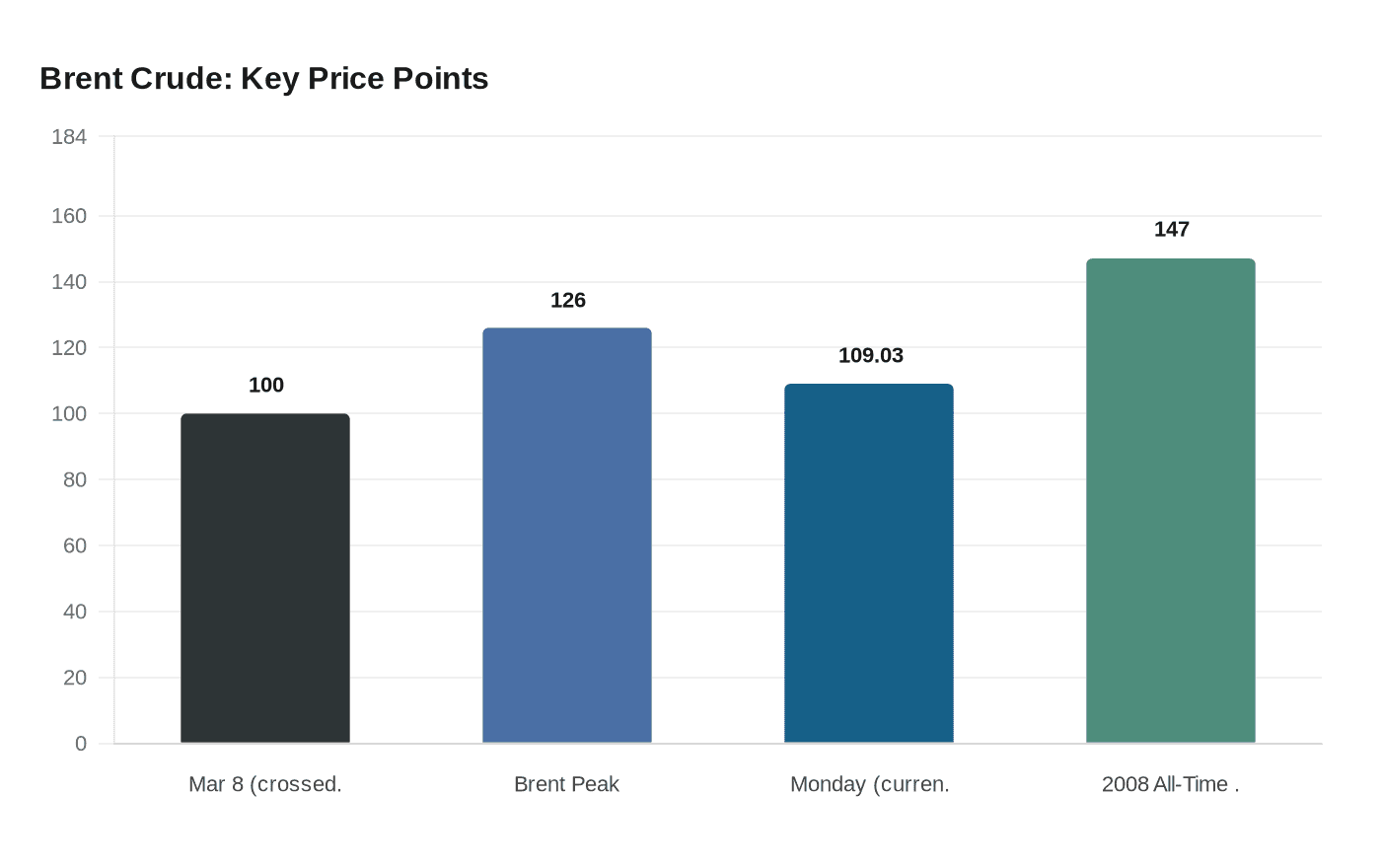 Brent Crude: Key Price Points