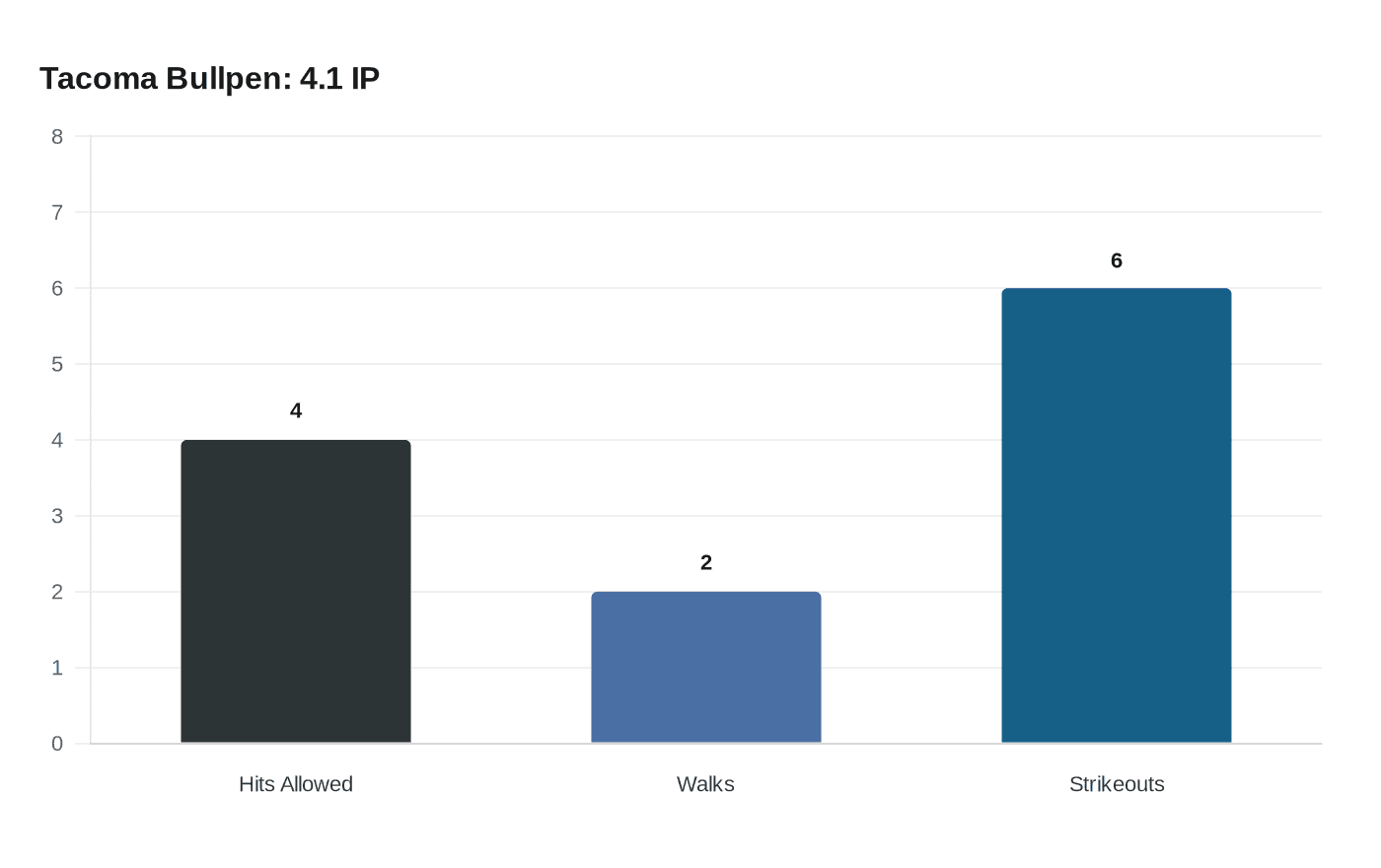 Tacoma Bullpen: 4.1 IP