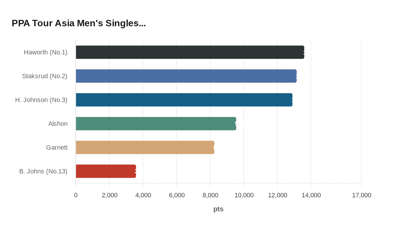 PPA Tour Asia Men's Singles...
