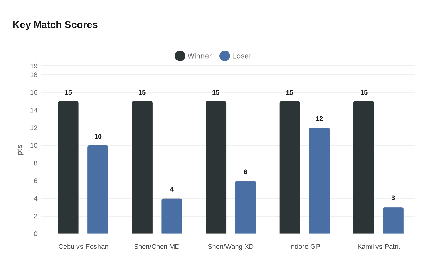 Key Match Scores