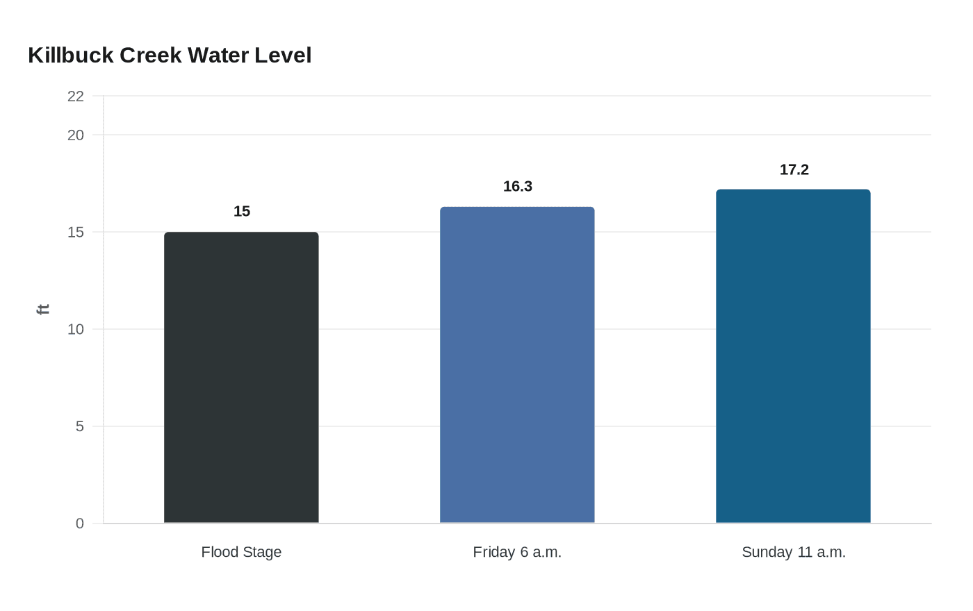 Killbuck Creek Water Level