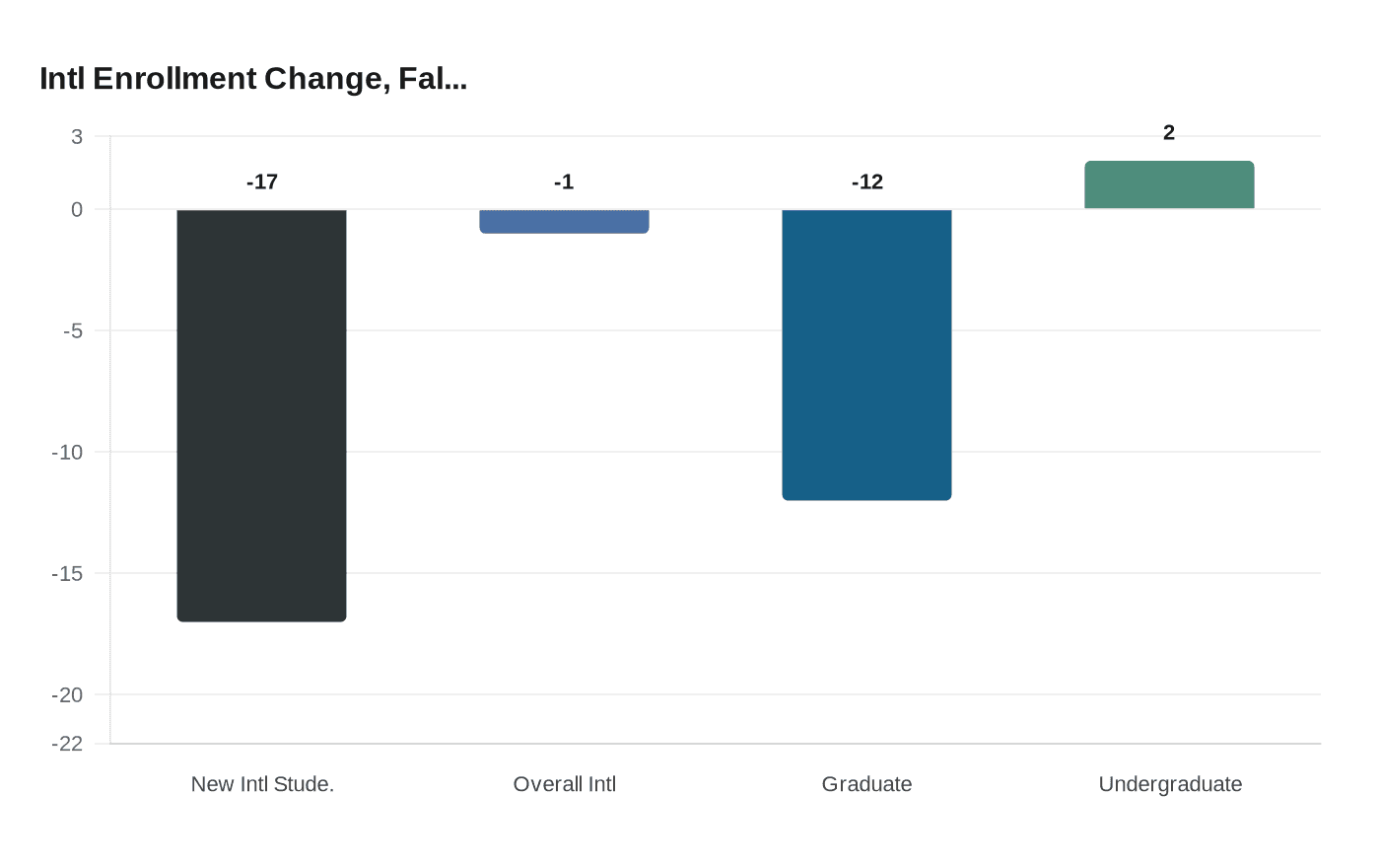 Intl Enrollment Change, Fal...