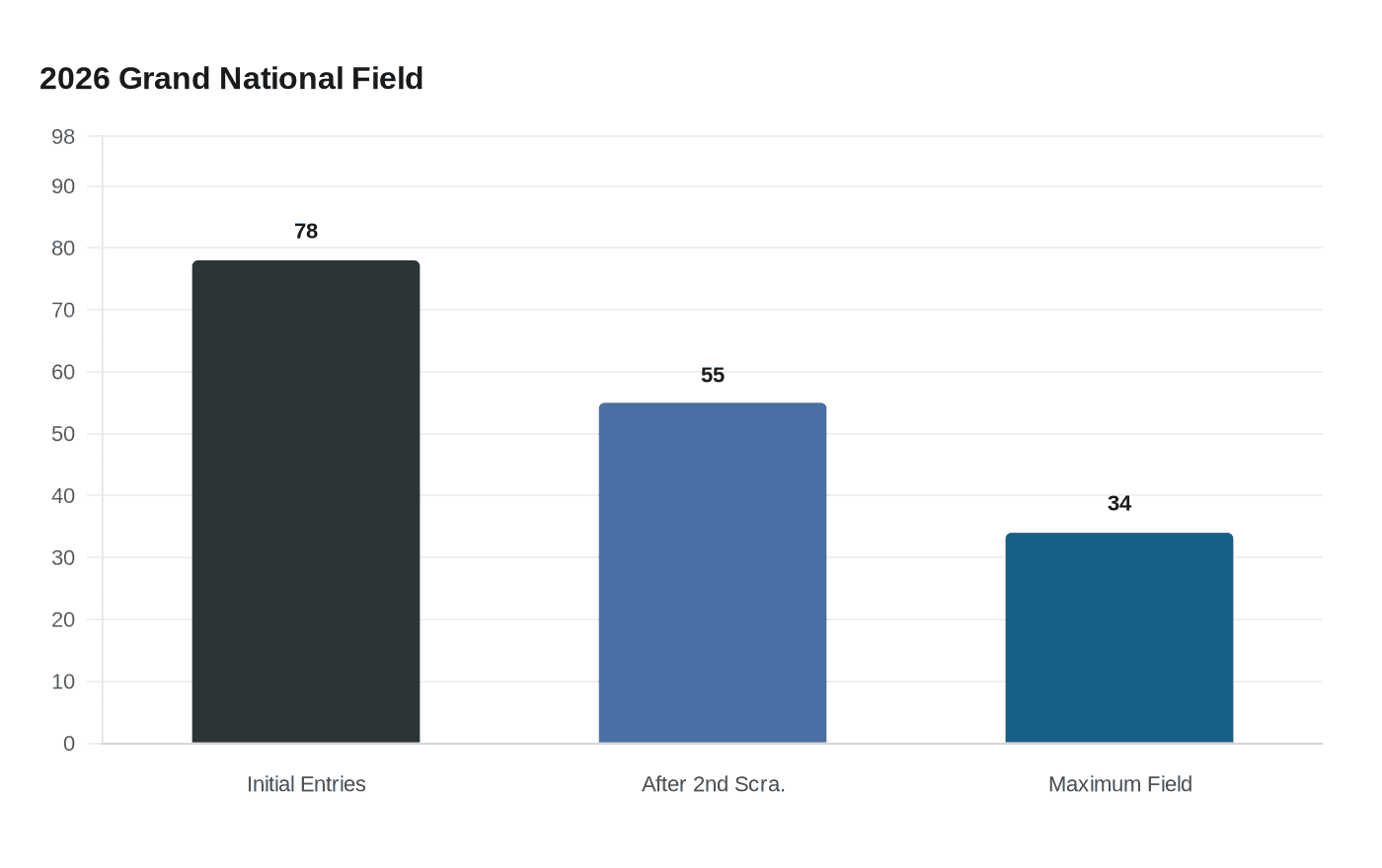 2026 Grand National Field