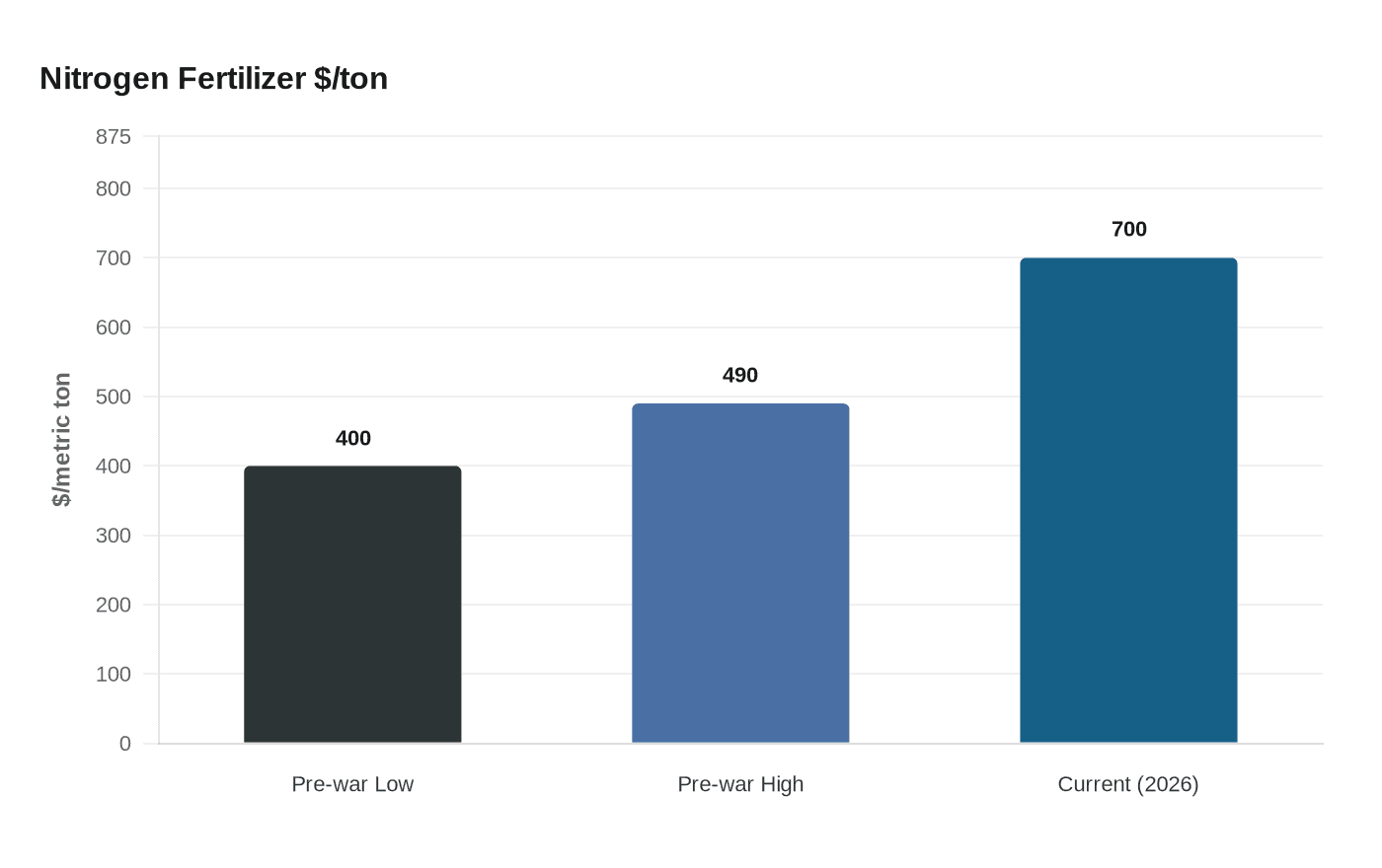 Nitrogen Fertilizer $/ton
