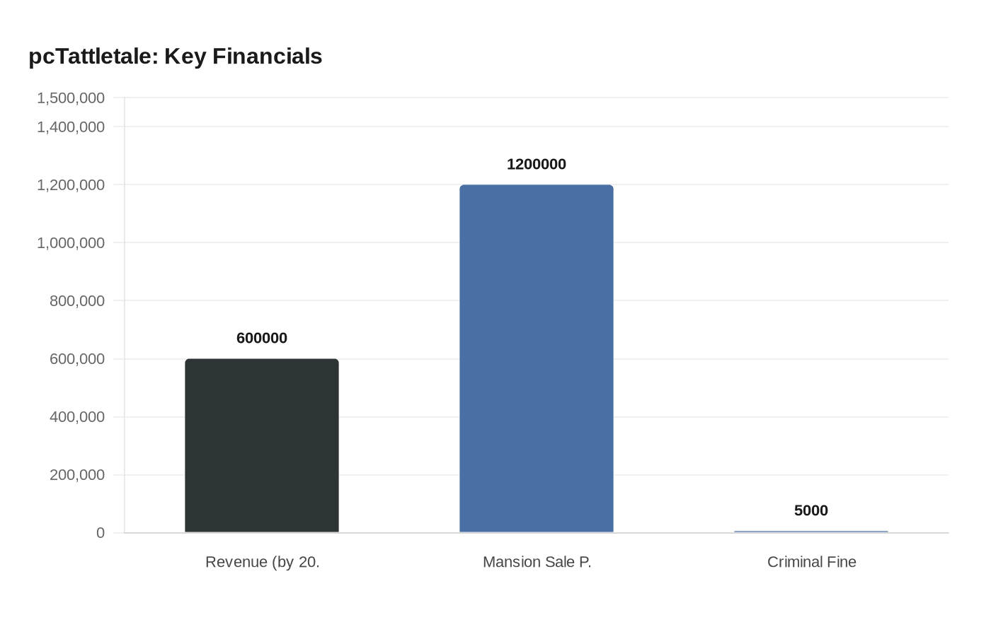 pcTattletale: Key Financials