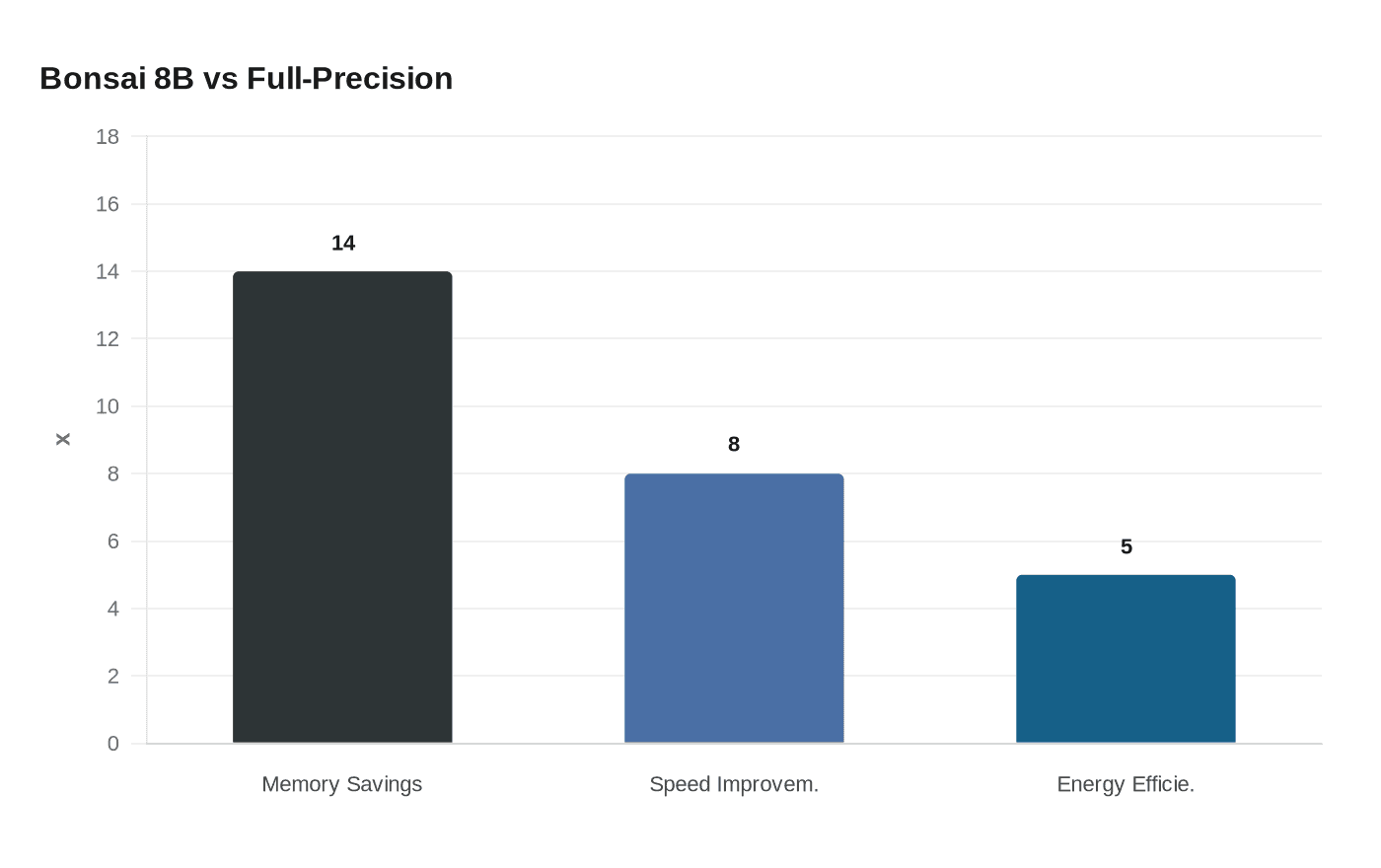Bonsai 8B vs Full-Precision