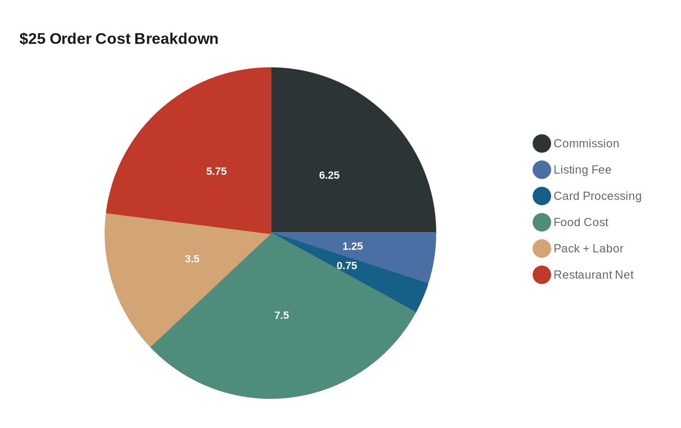 $25 Order Cost Breakdown