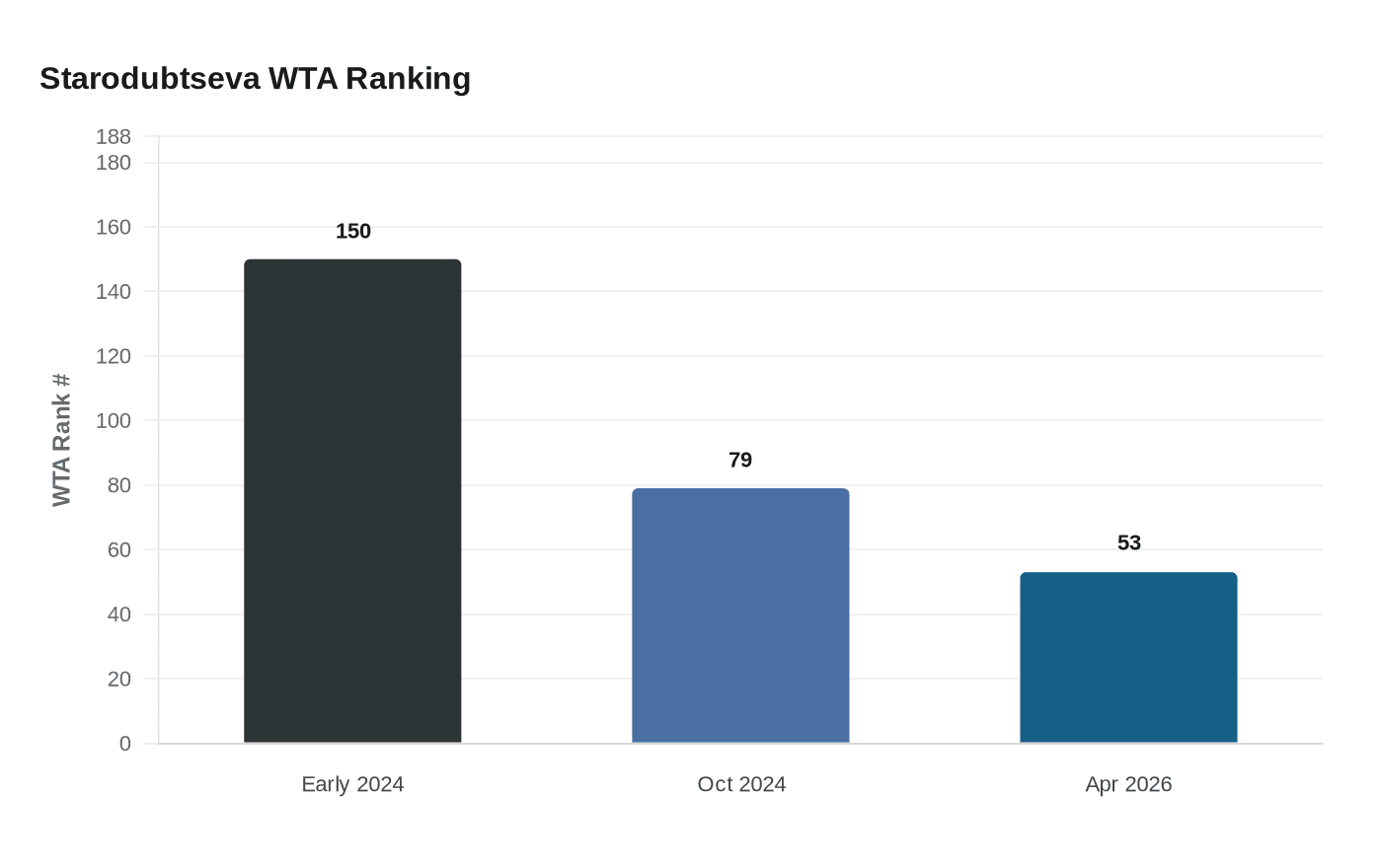 Starodubtseva WTA Ranking
