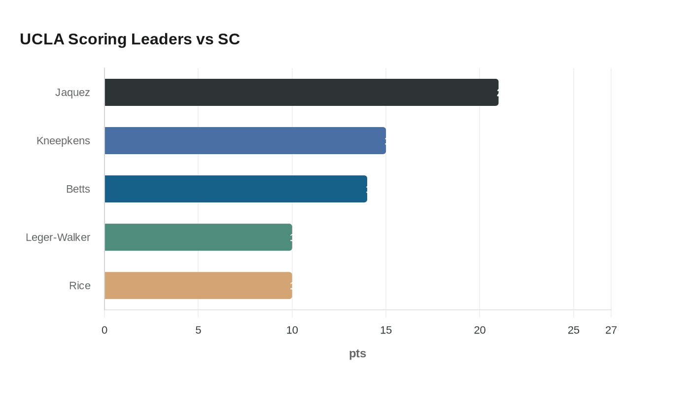 UCLA Scoring Leaders vs SC