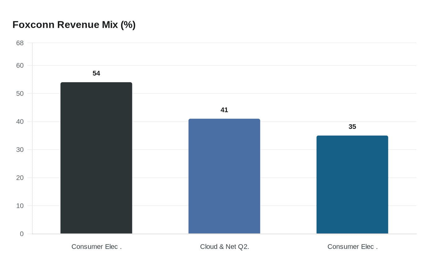 Foxconn Revenue Mix (%)