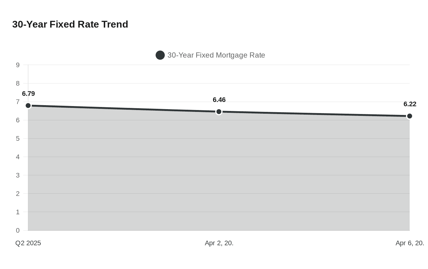 30-Year Fixed Rate Trend