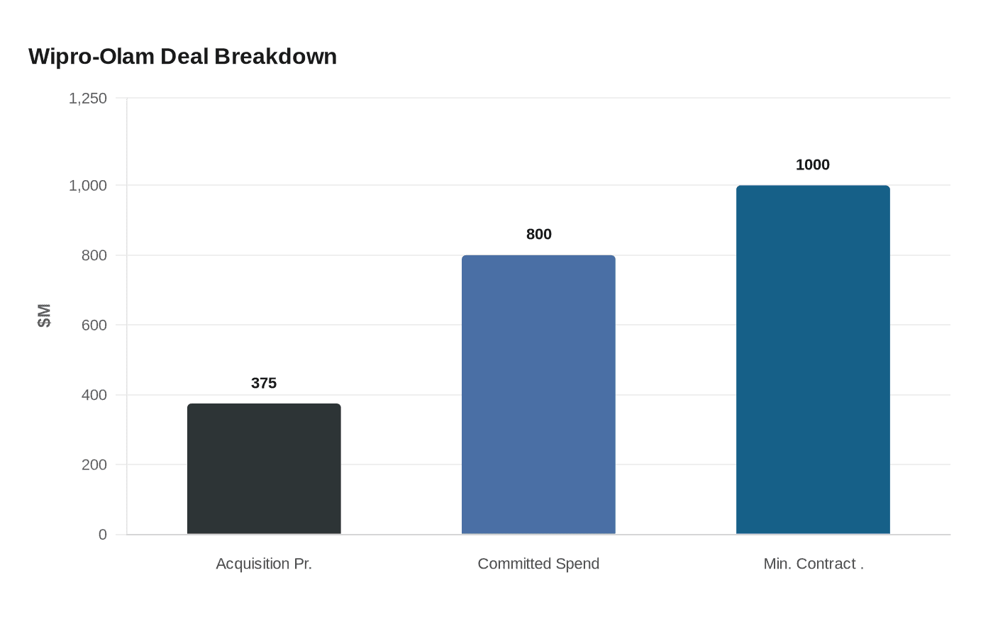 Wipro-Olam Deal Breakdown