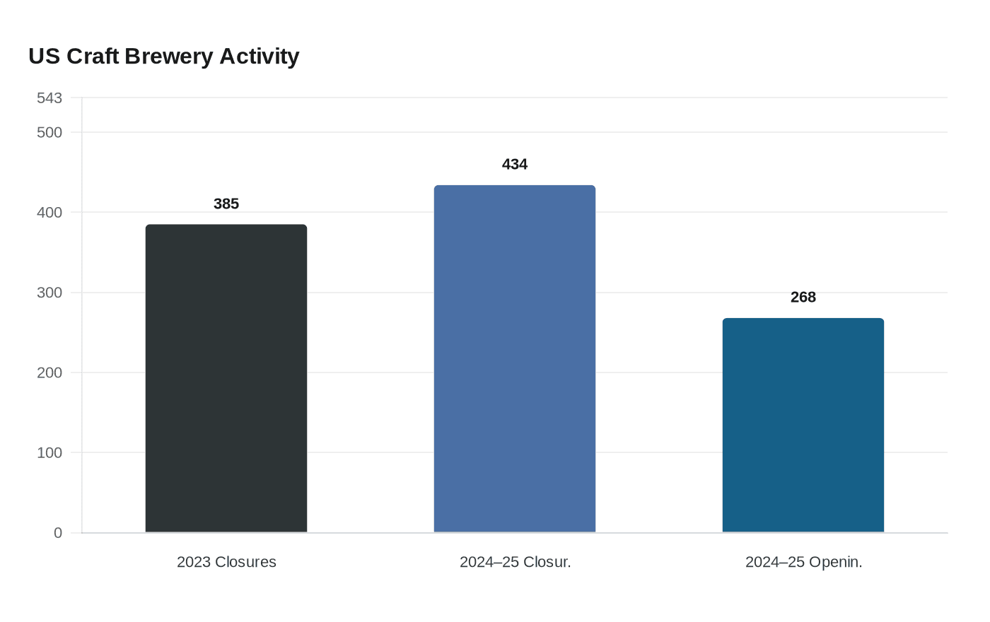 US Craft Brewery Activity