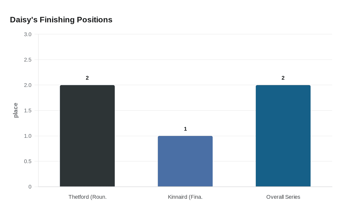 Daisy's Finishing Positions