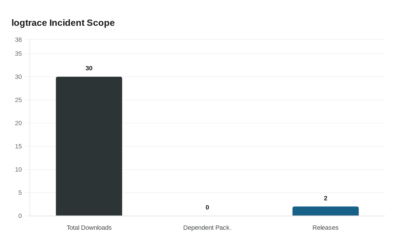 logtrace Incident Scope