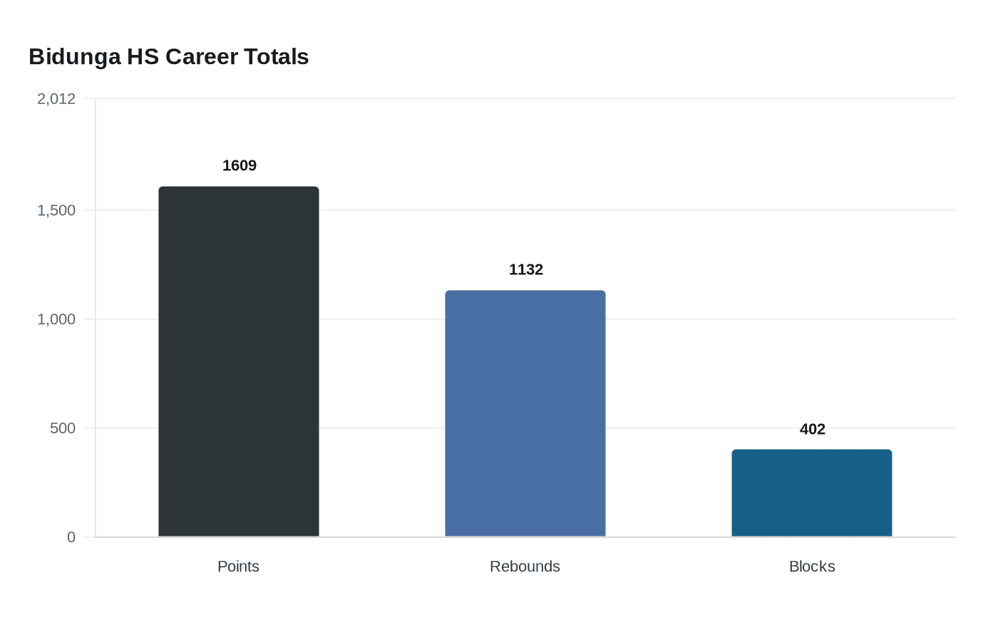 Bidunga HS Career Totals