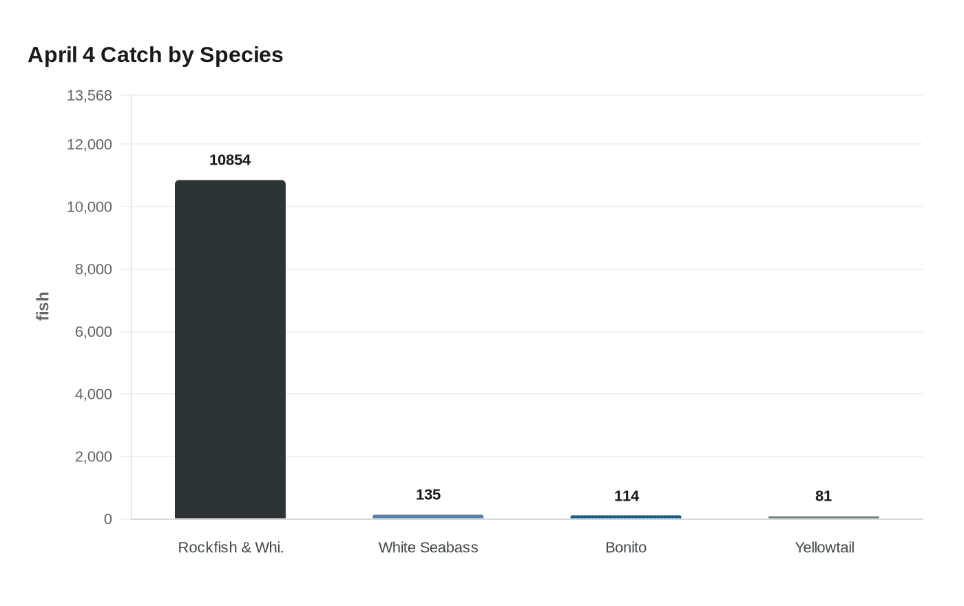 April 4 Catch by Species
