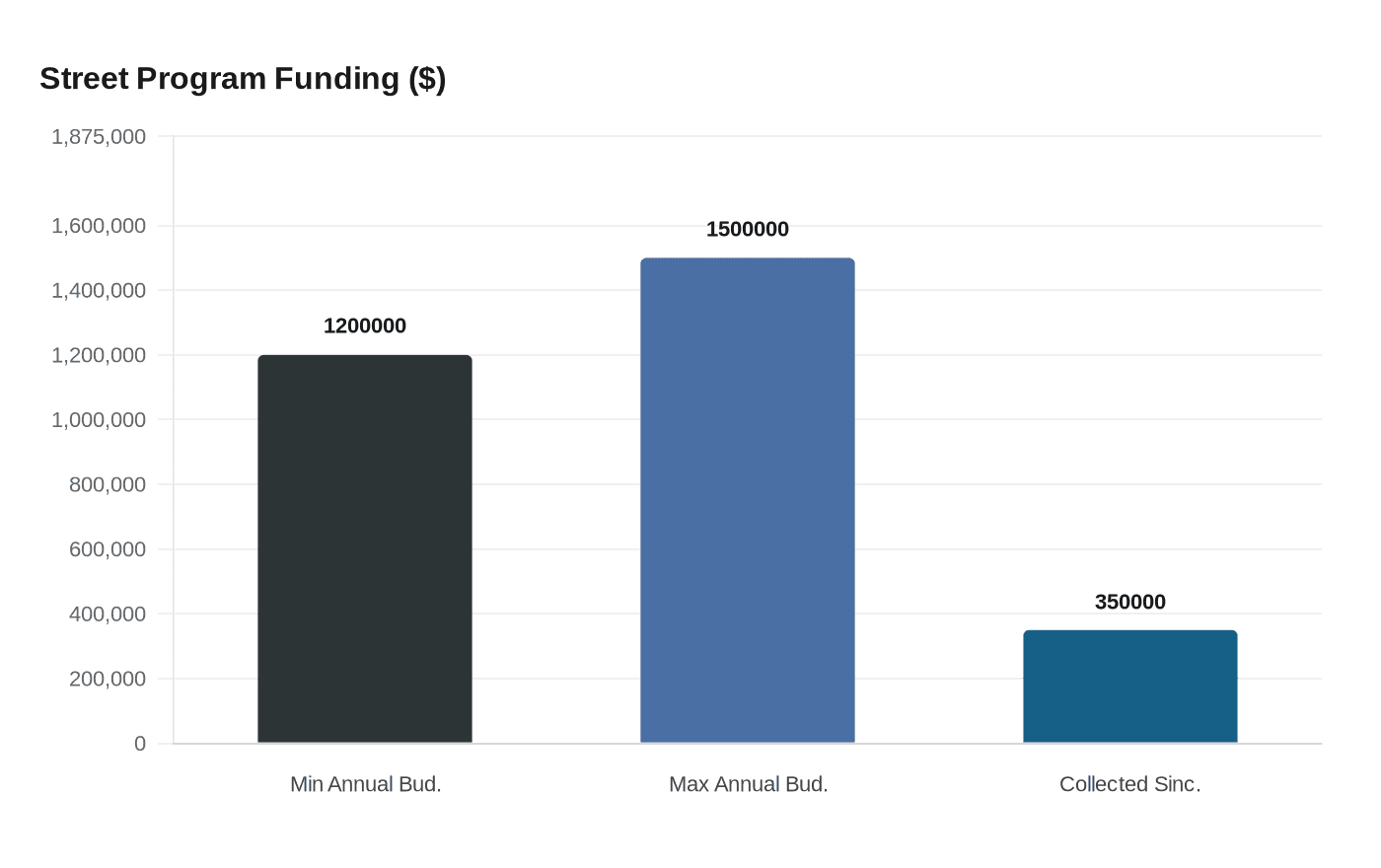 Street Program Funding ($)