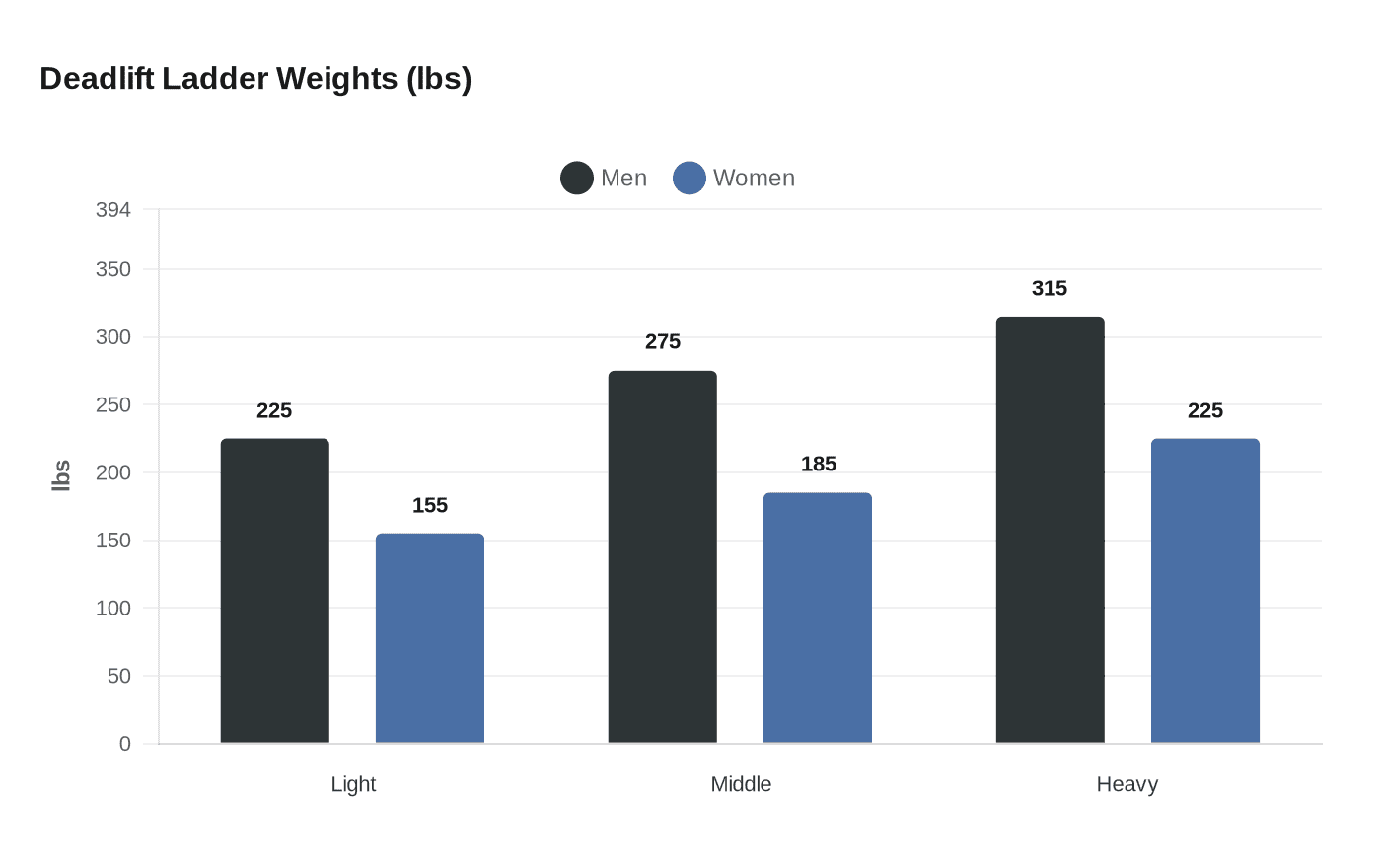 Deadlift Ladder Weights (lbs)