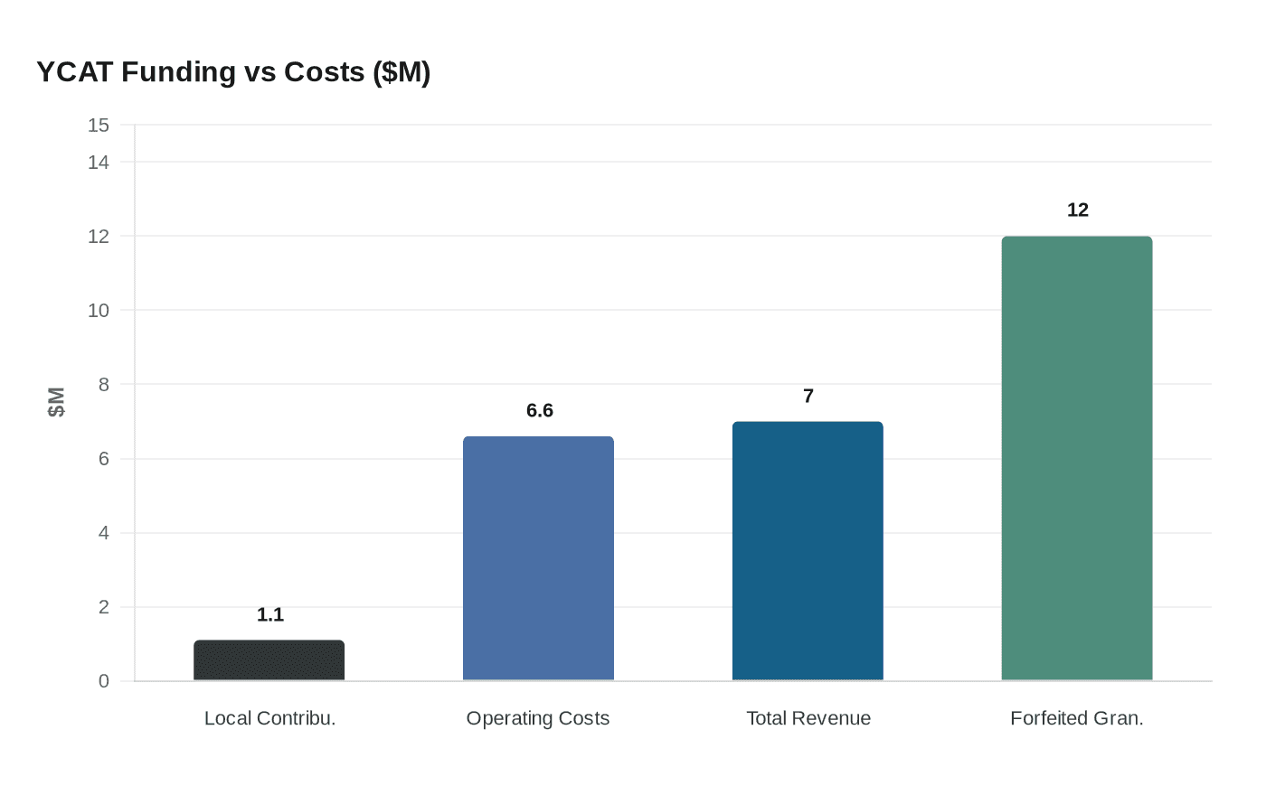 YCAT Funding vs Costs ($M)