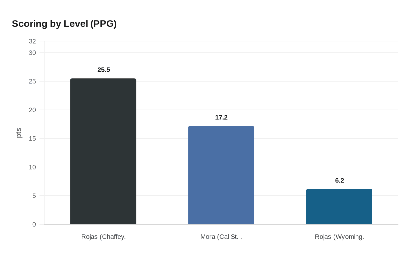 Scoring by Level (PPG)