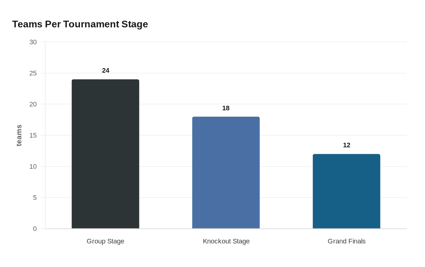 Teams Per Tournament Stage