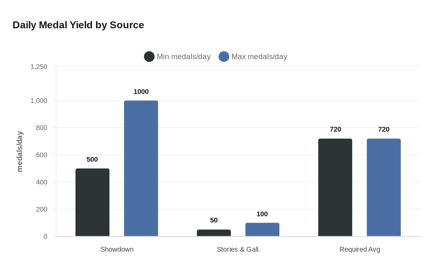 Daily Medal Yield by Source