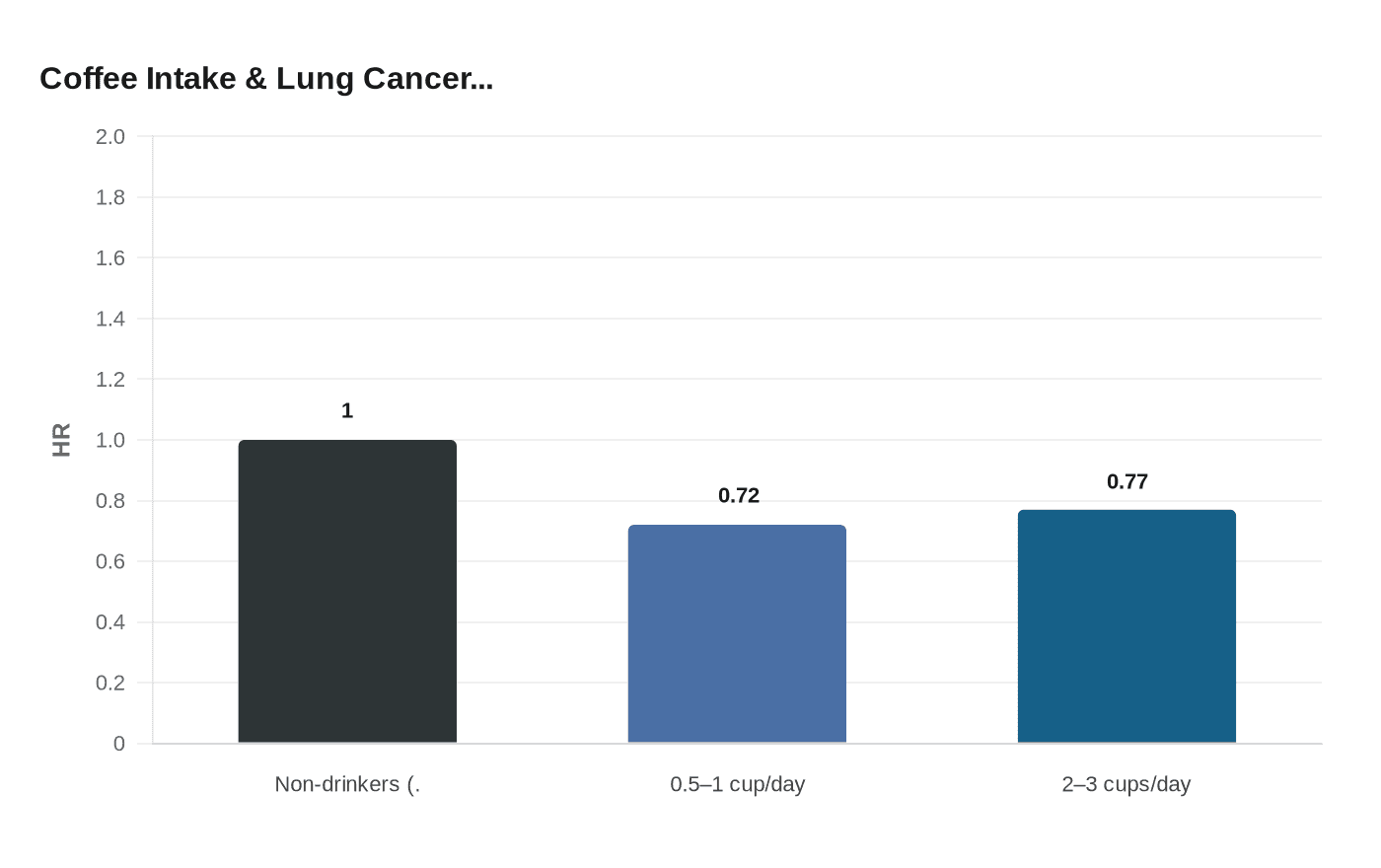Coffee Intake & Lung Cancer...